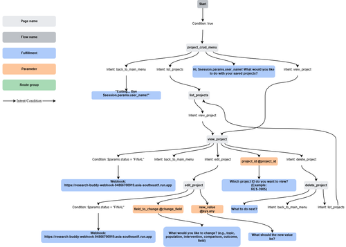 exported flow project crud flow.drawio.png