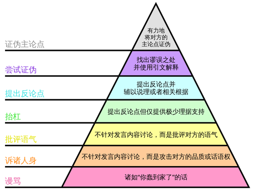 Graham's Hierarchy of Disagreement zh hans.svg.png