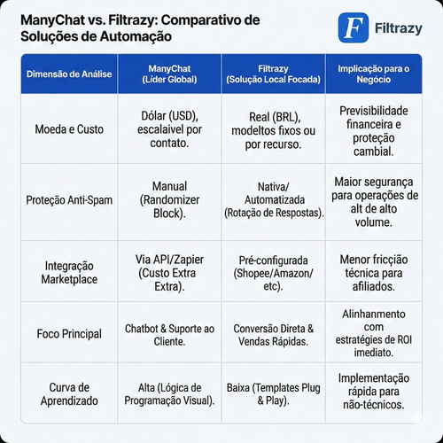 manychat vs filtrazy comparativo de soluções.png