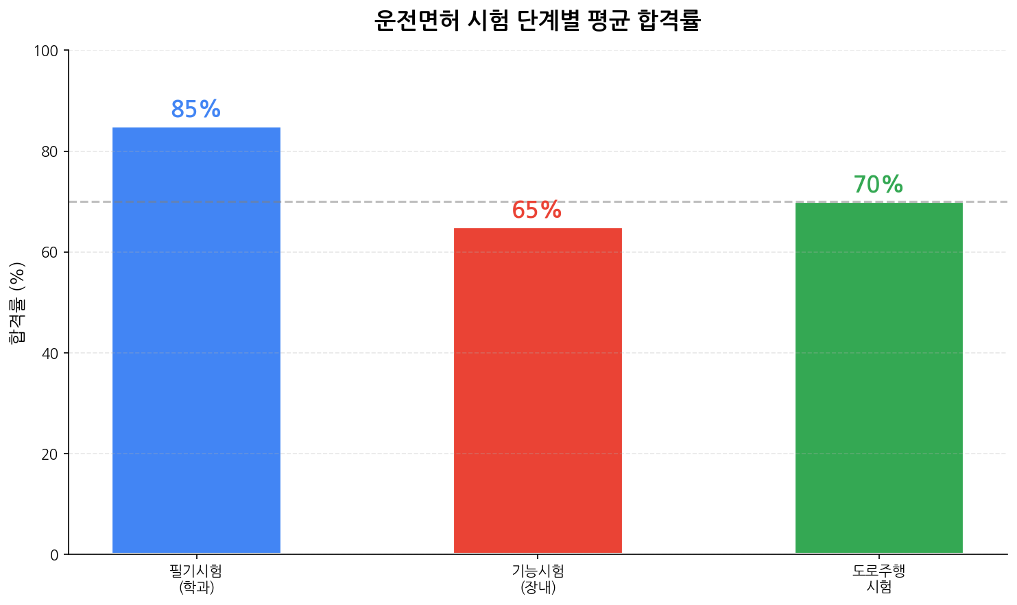 운전면허 시험 단계별 합격률 차트