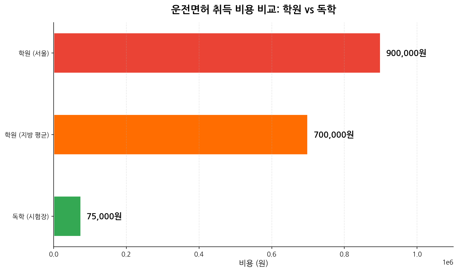 학원 vs 독학 비용 비교 차트