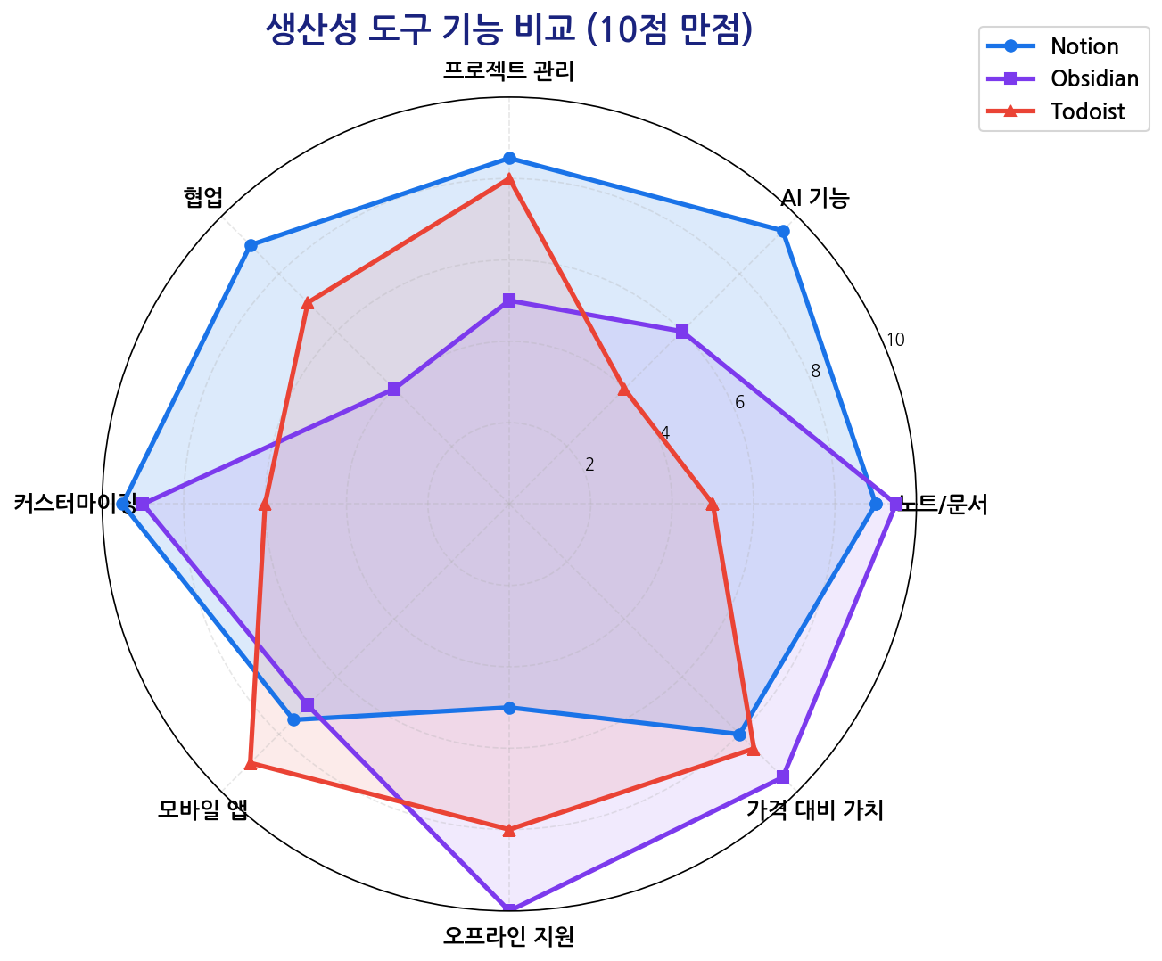 생산성 도구 기능 비교 레이더 차트
