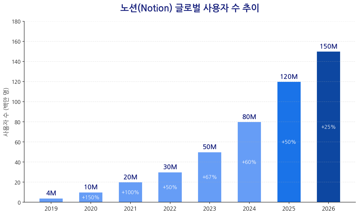 노션 글로벌 사용자 수 추이 차트