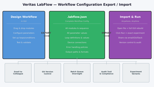 labflow config flow.png