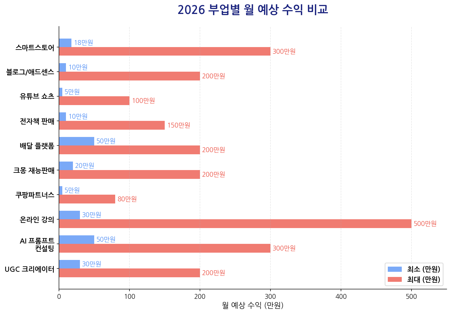 2026 부업별 월 예상 수익 비교 차트