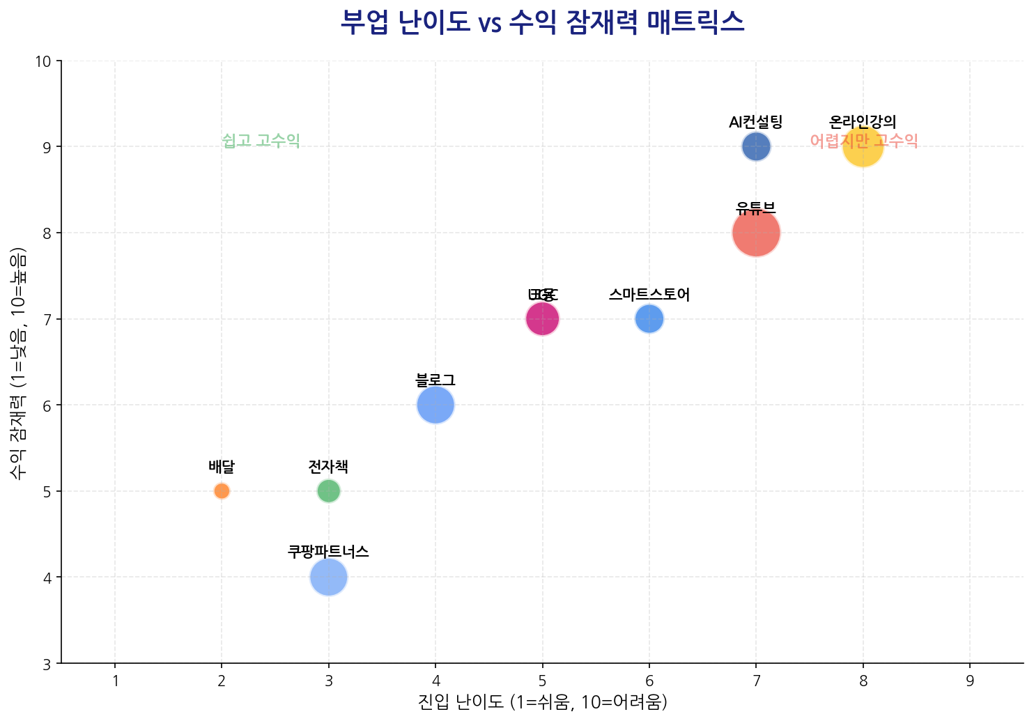 부업별 난이도 vs 수익 잠재력 매트릭스