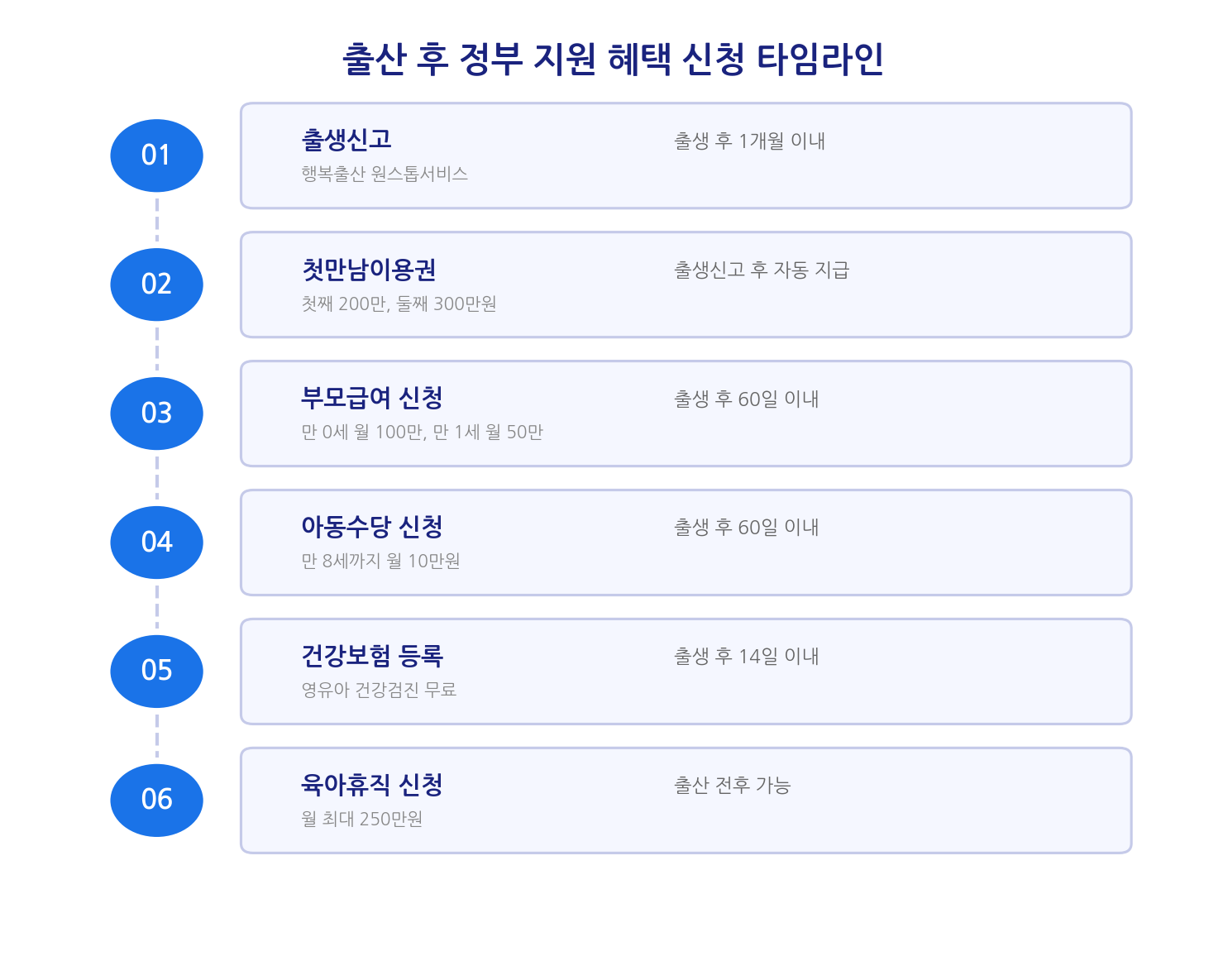 출산 후 정부 지원 혜택 신청 타임라인