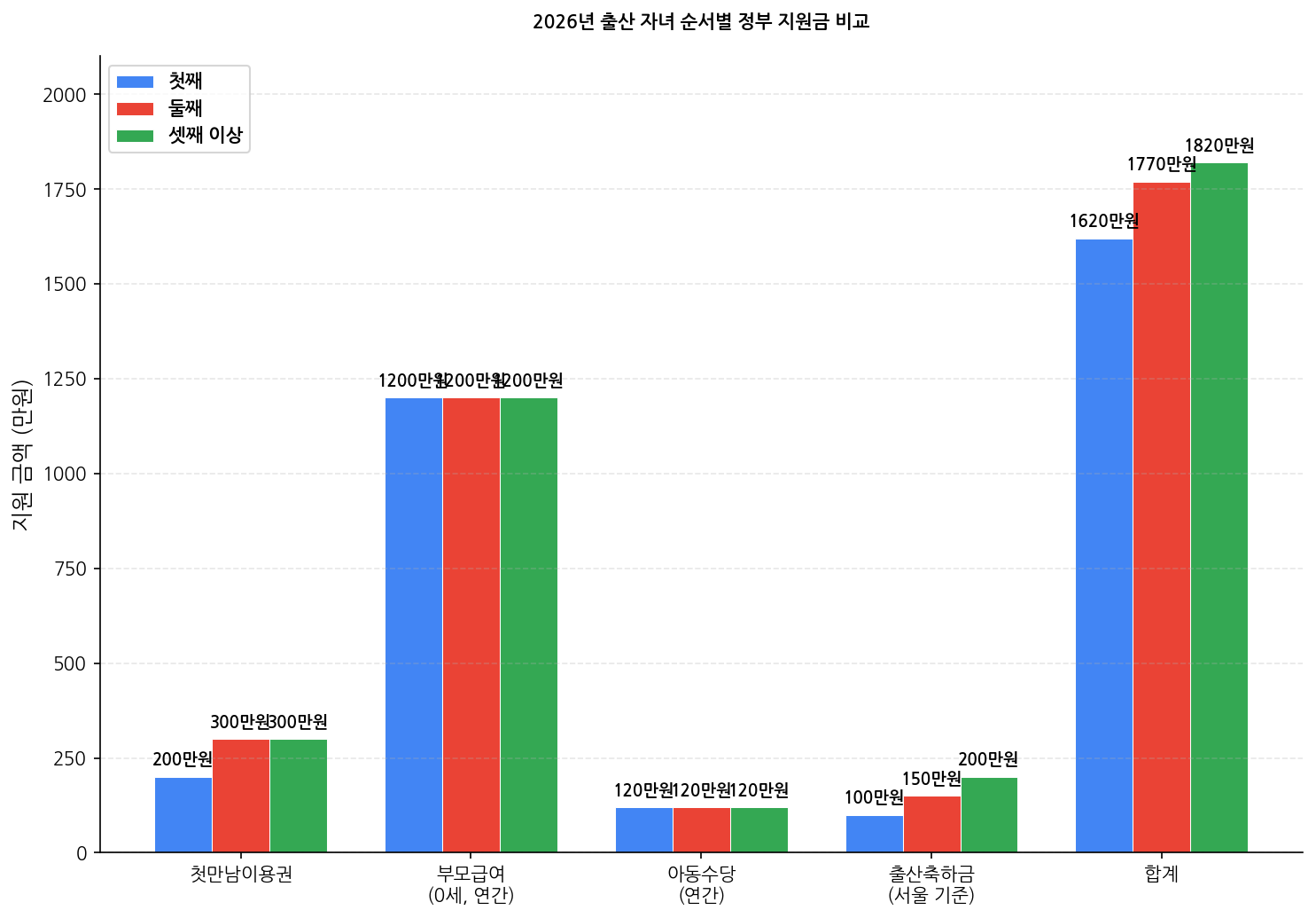 2026년 출산 자녀 순서별 정부 지원금 비교
