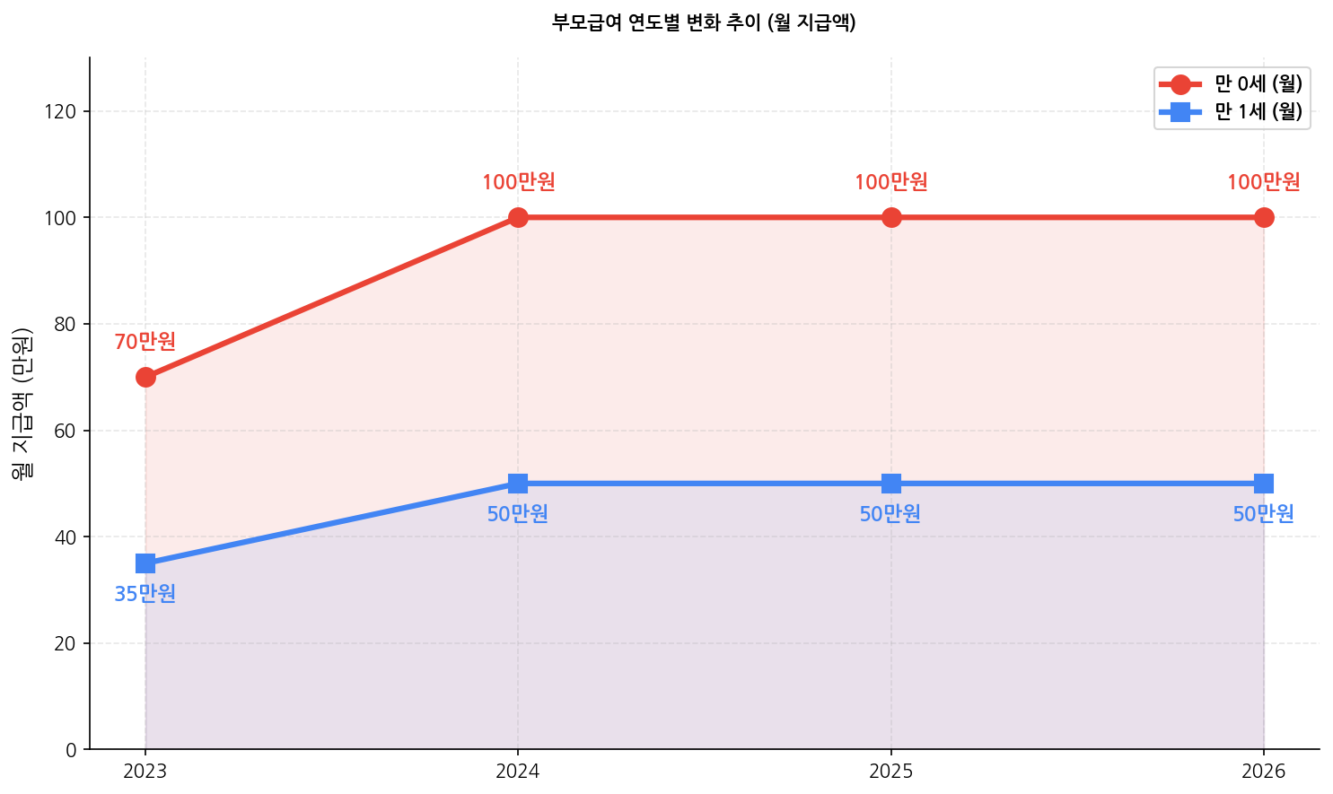부모급여 연도별 변화 추이