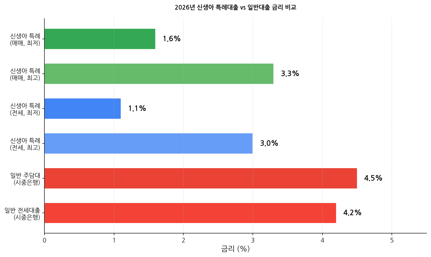 신생아 특례대출 vs 일반대출 금리 비교