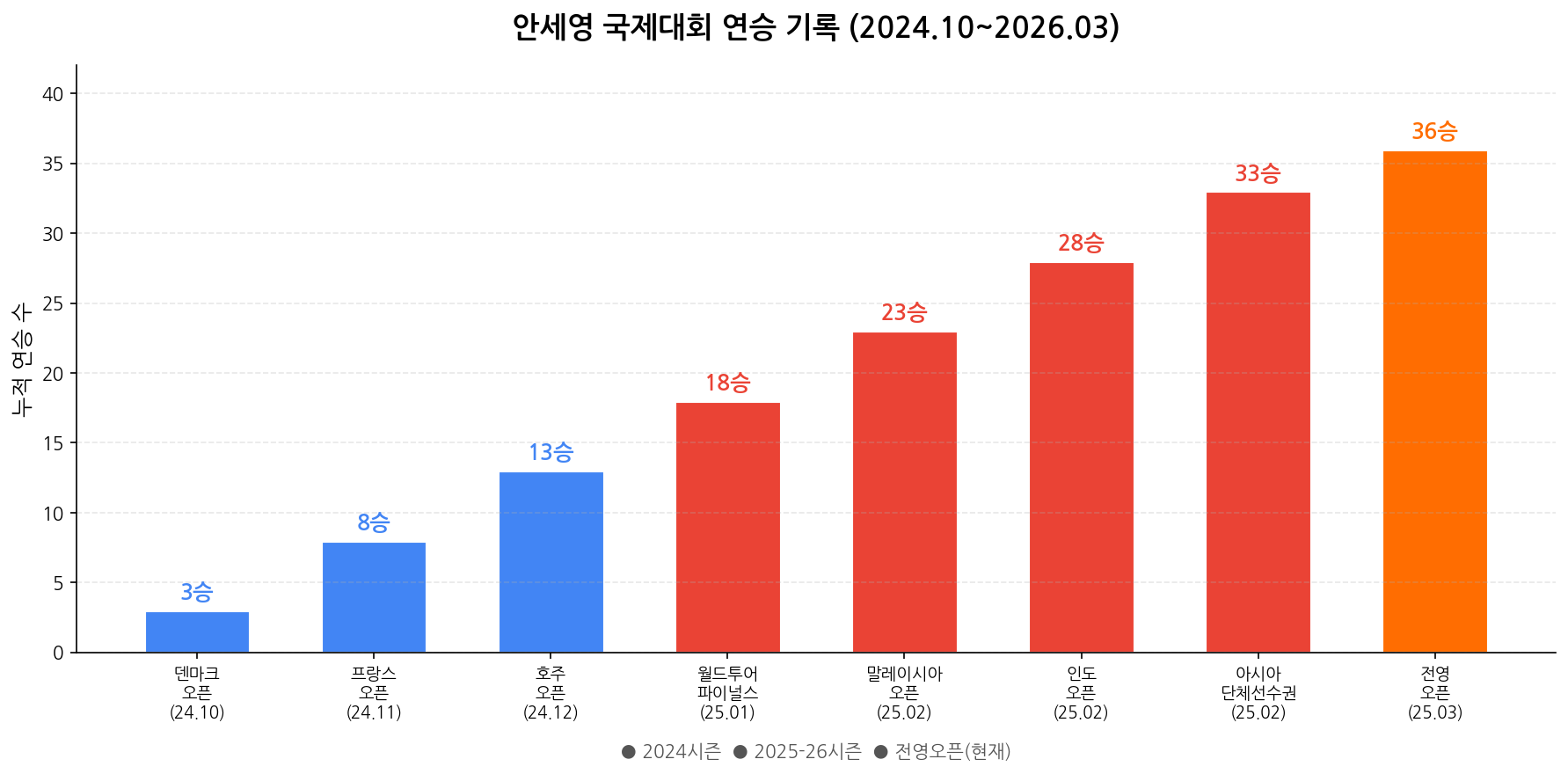 안세영 국제대회 연승 기록 차트
