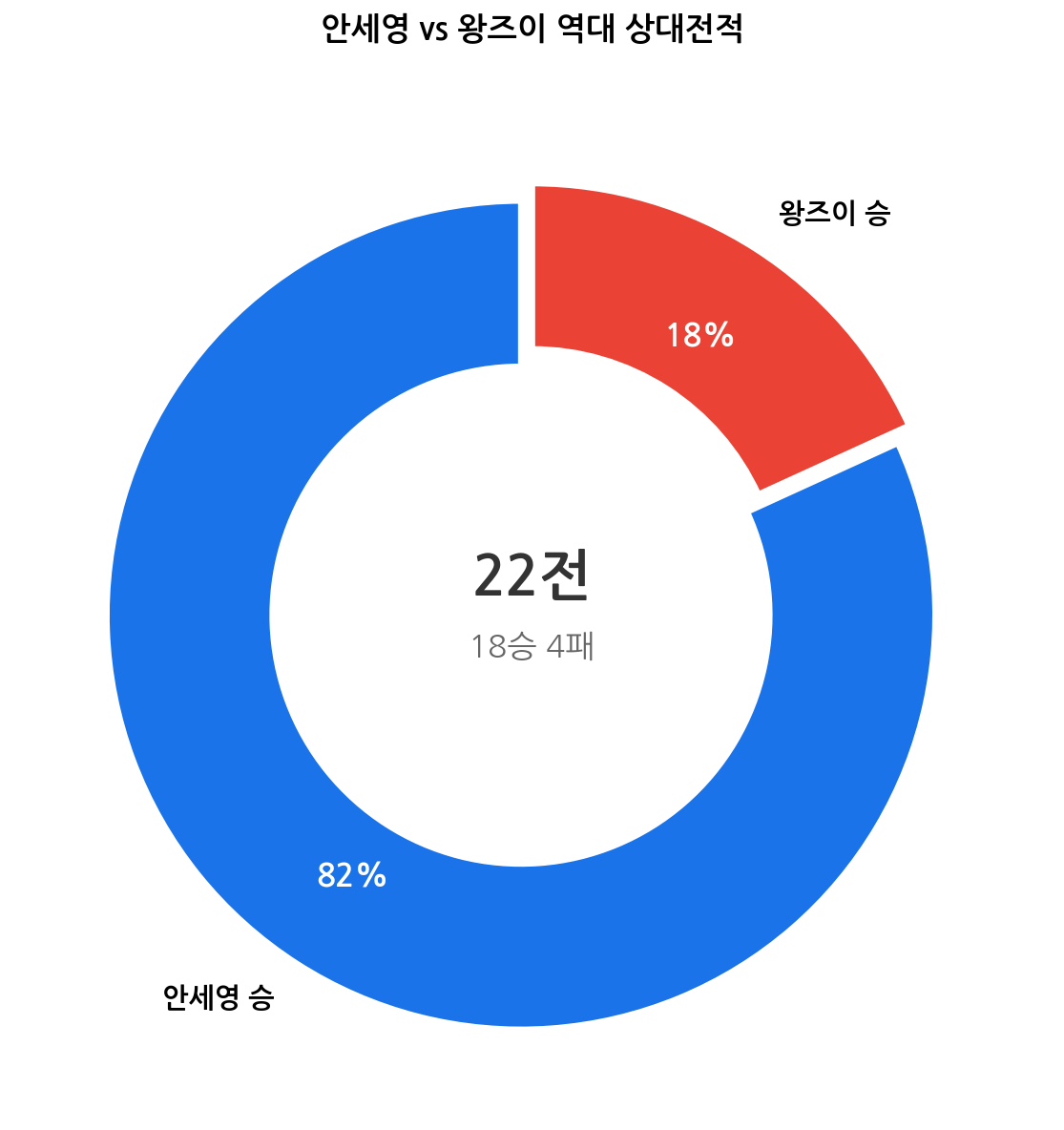 안세영 vs 왕즈이 상대전적 차트