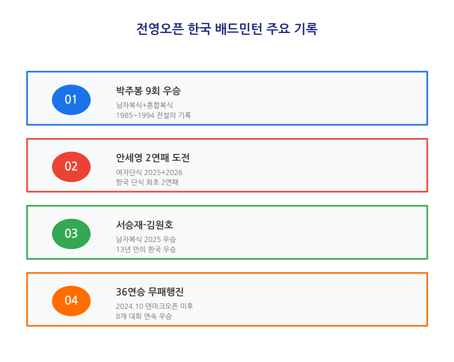 전영오픈 한국 배드민턴 주요 기록 인포그래픽