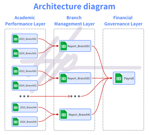 Payroll architecture diagram.png