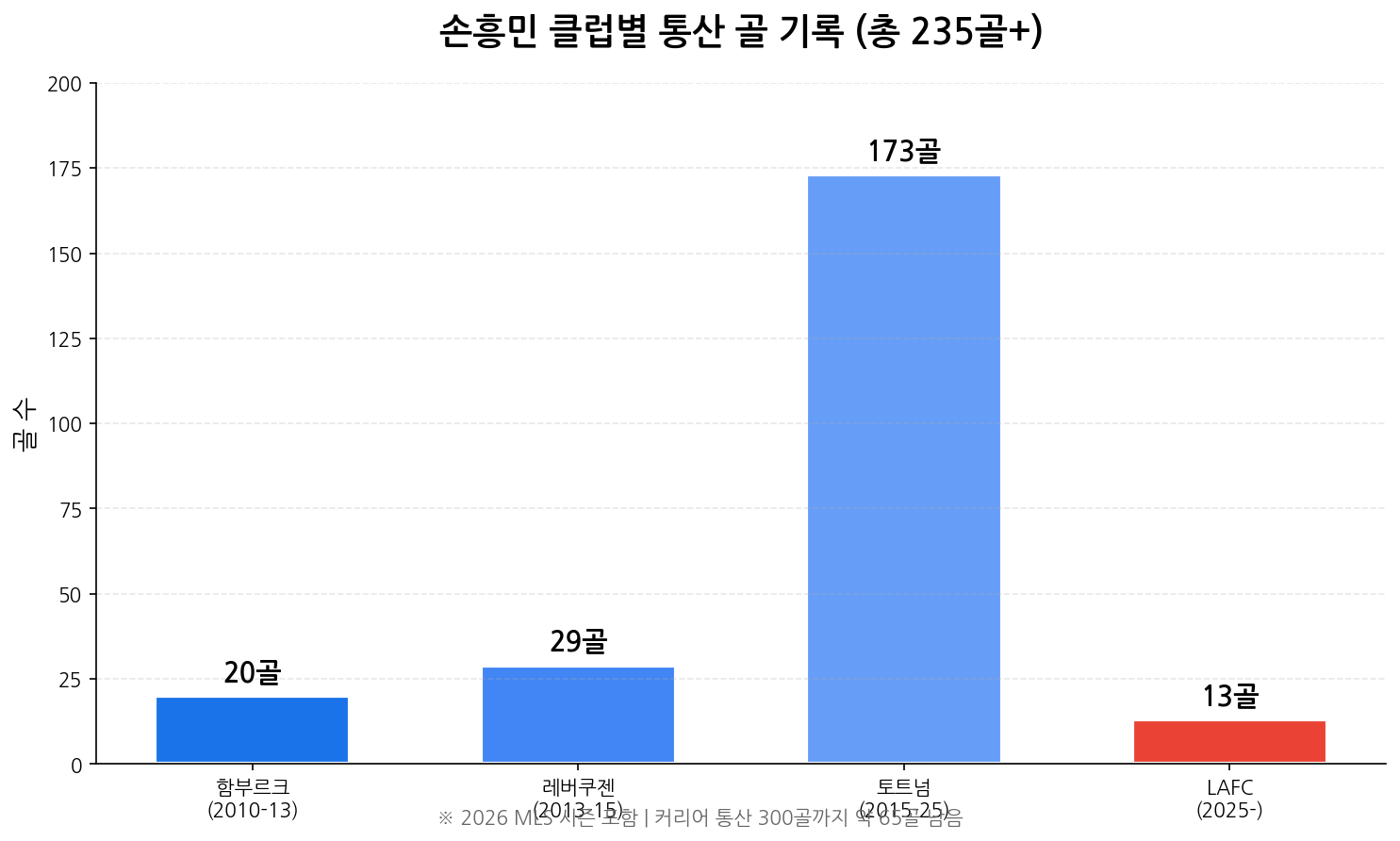 손흥민 클럽별 통산 골 기록 차트