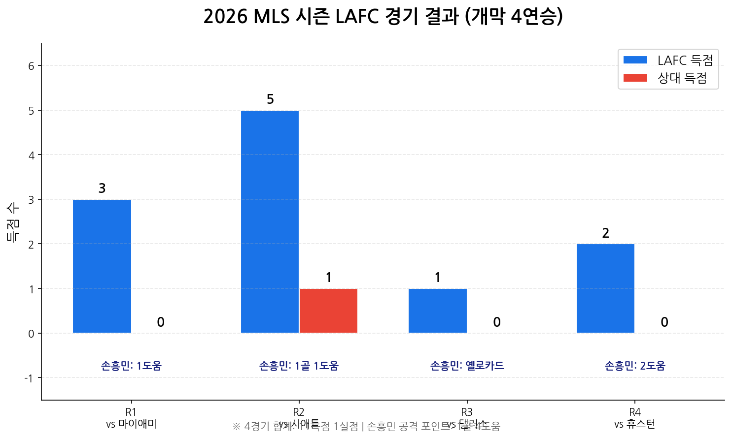2026 MLS 시즌 LAFC 경기 결과 차트