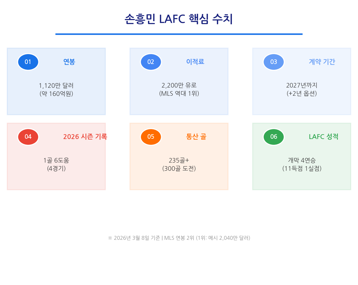 손흥민 LAFC 핵심 수치 인포그래픽