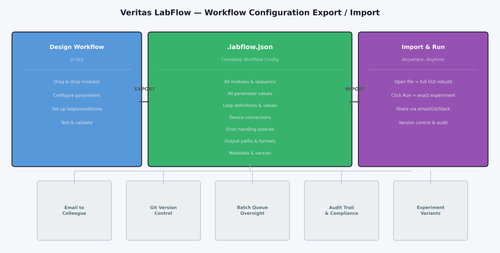 labflow config flow.png
