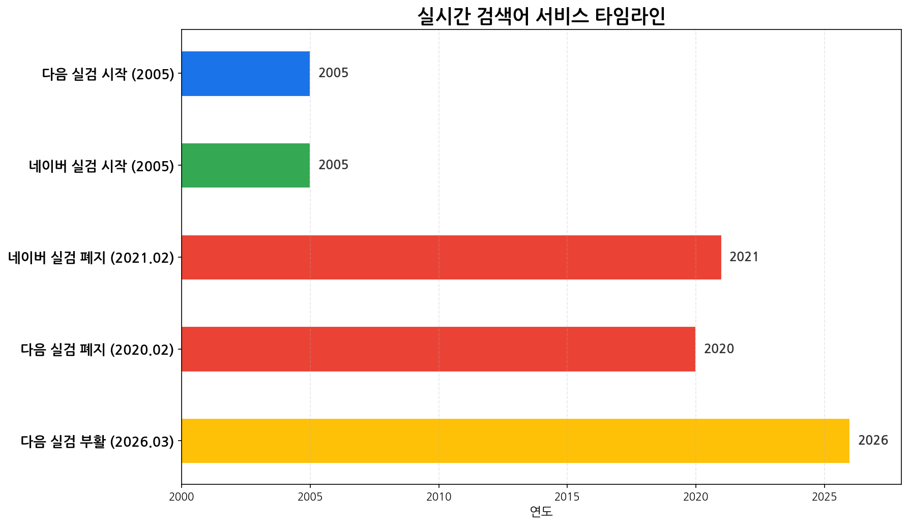 실시간 검색어 서비스 타임라인
