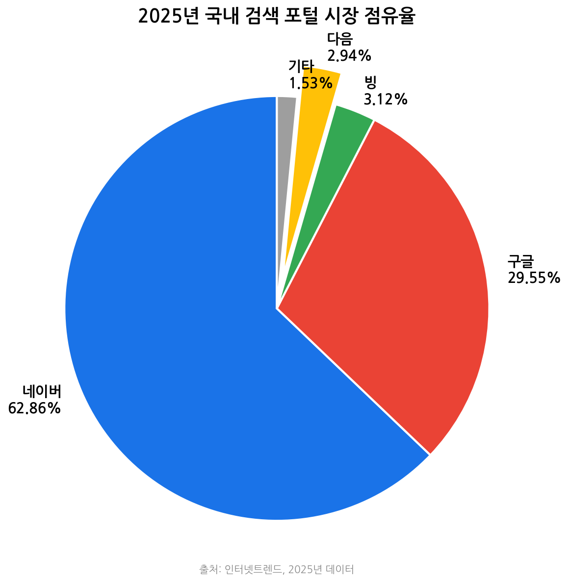 국내 검색 포털 점유율 비교 차트