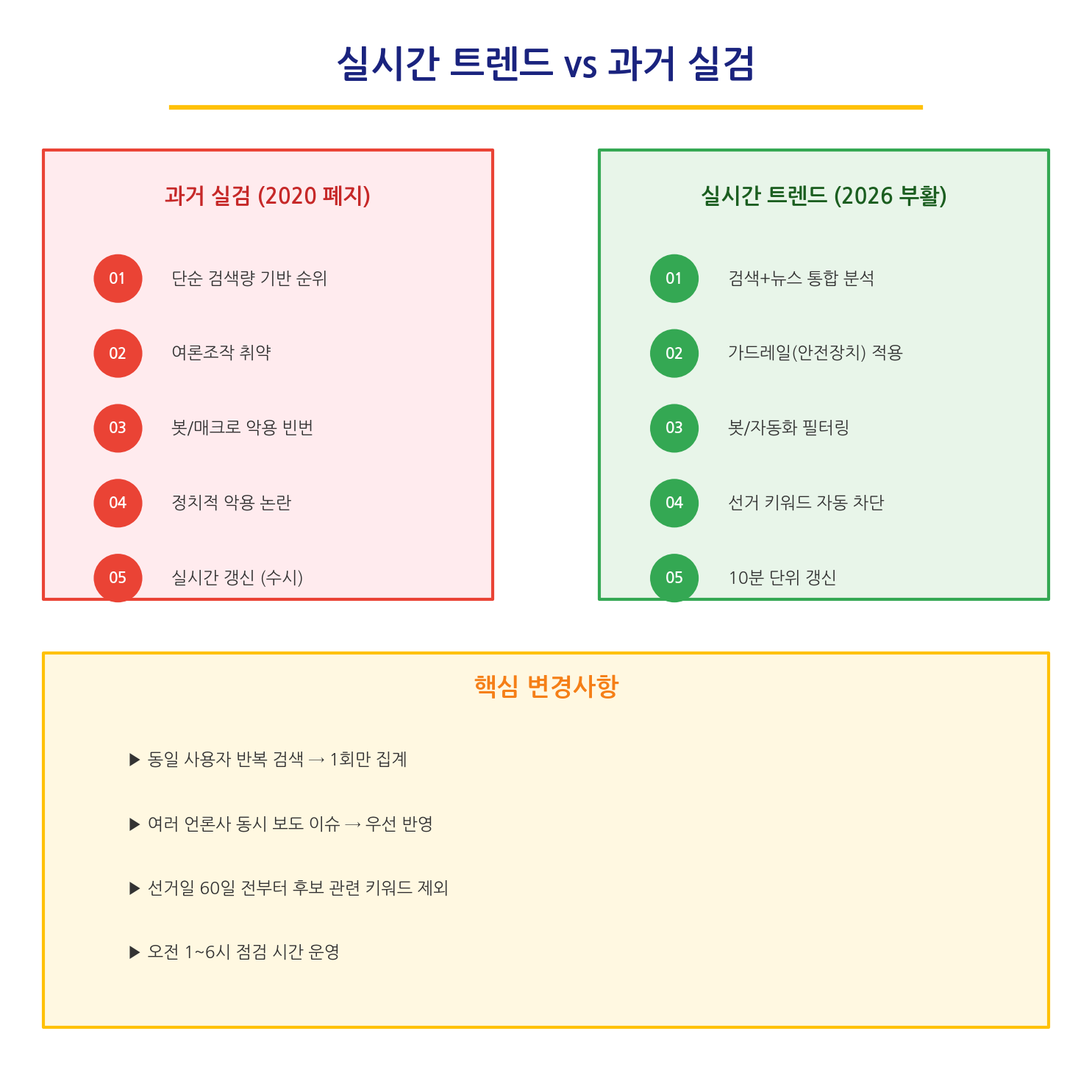 과거 실검 vs 실시간 트렌드 비교 인포그래픽