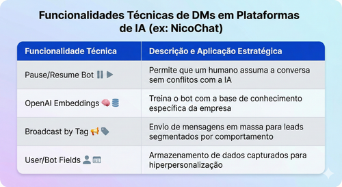 funcionalidades tecnicas de dms em plataformas de ia.png
