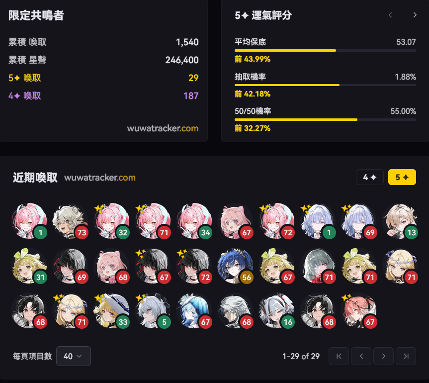 [鳴潮] 終究還是抽滿了(發錢) - 希洽 - PTT.BEST 批踢踢爆文 2