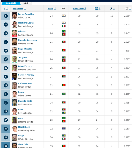 Screenshot 2026 02 14 at 20 40 14 FC Porto Desempenho Plantel Transfermarkt.png