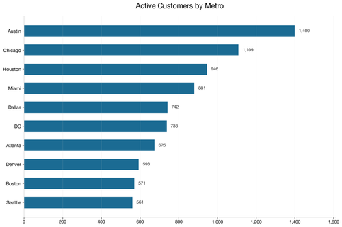 chart1 active customers by metro.png