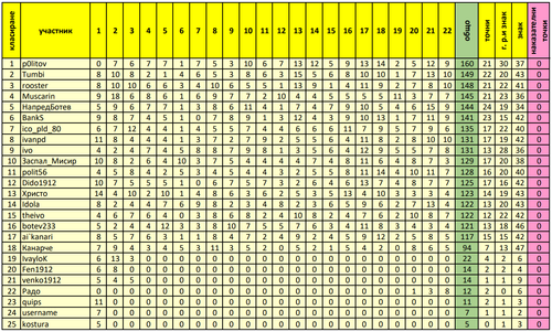 Генерално класиране след 22 ри кръг.png