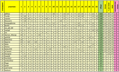 Генерално класиране след 22 ри кръг.png