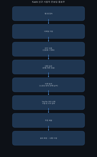 kalshi onboarding flow.png