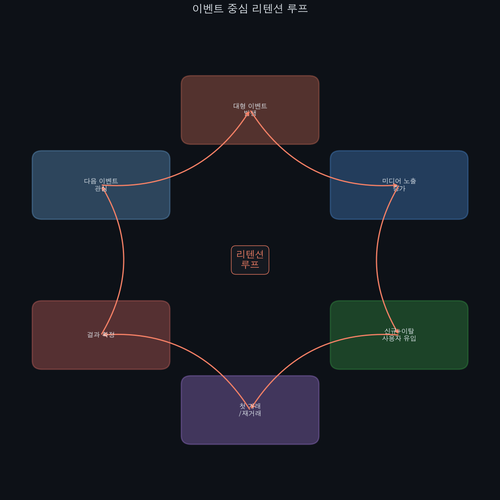 event retention loop.png