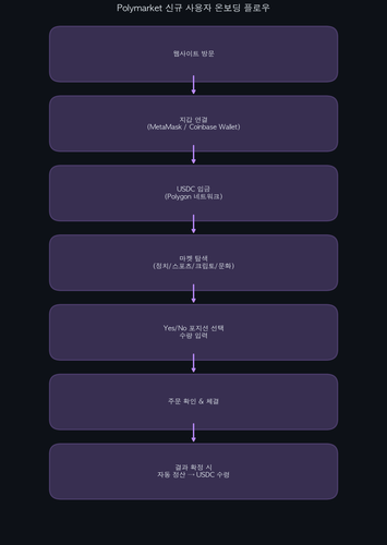 polymarket onboarding flow.png