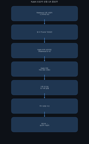 kalshi broker flow.png