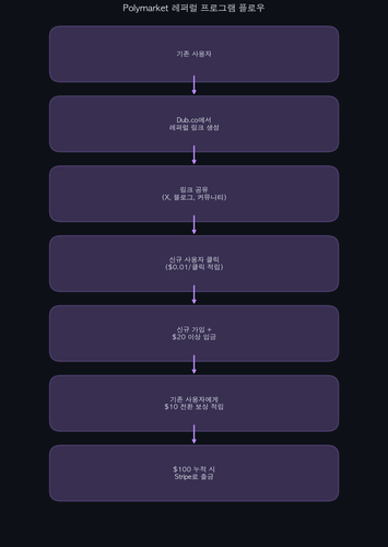 polymarket referral flow.png