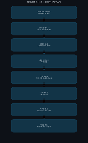 telegram bot flow.png