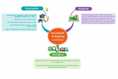 Raum und Mapping nach Busse.jpg