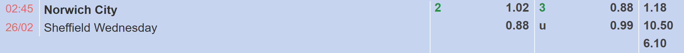 Tỉ lệ kèo Norwich vs Sheffield Wed