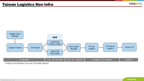 Taiwan Logistics Non Infra.png