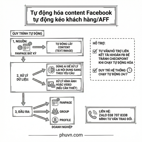 Tự động hóa content Facebook.png