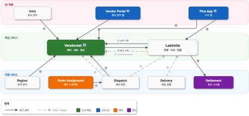vendorset system architecture.png