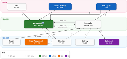 vendorset system architecture.png