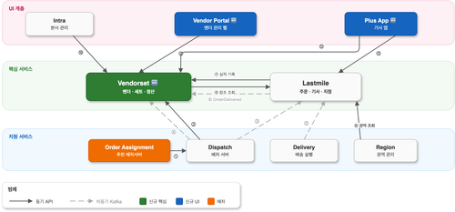 vendorset system architecture.png