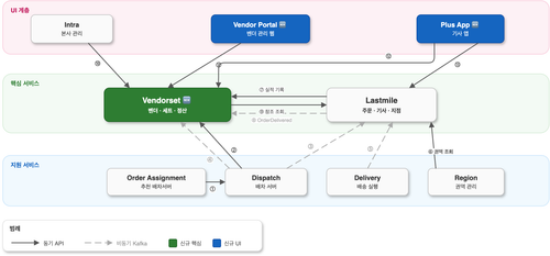 vendorset system architecture.png