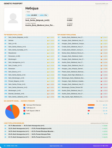 genetic passport Небојша.jpg