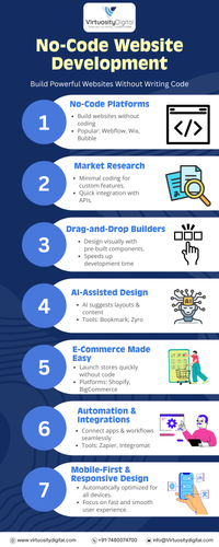 Build Smart Websites with No-Code Website Development.png