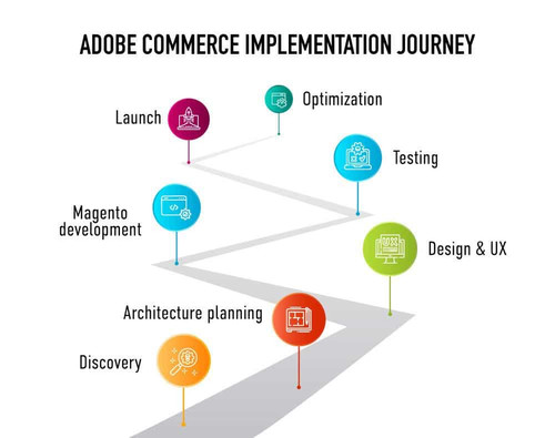 Why Adobe Commerce Gold Partners Selection Matters.jpg