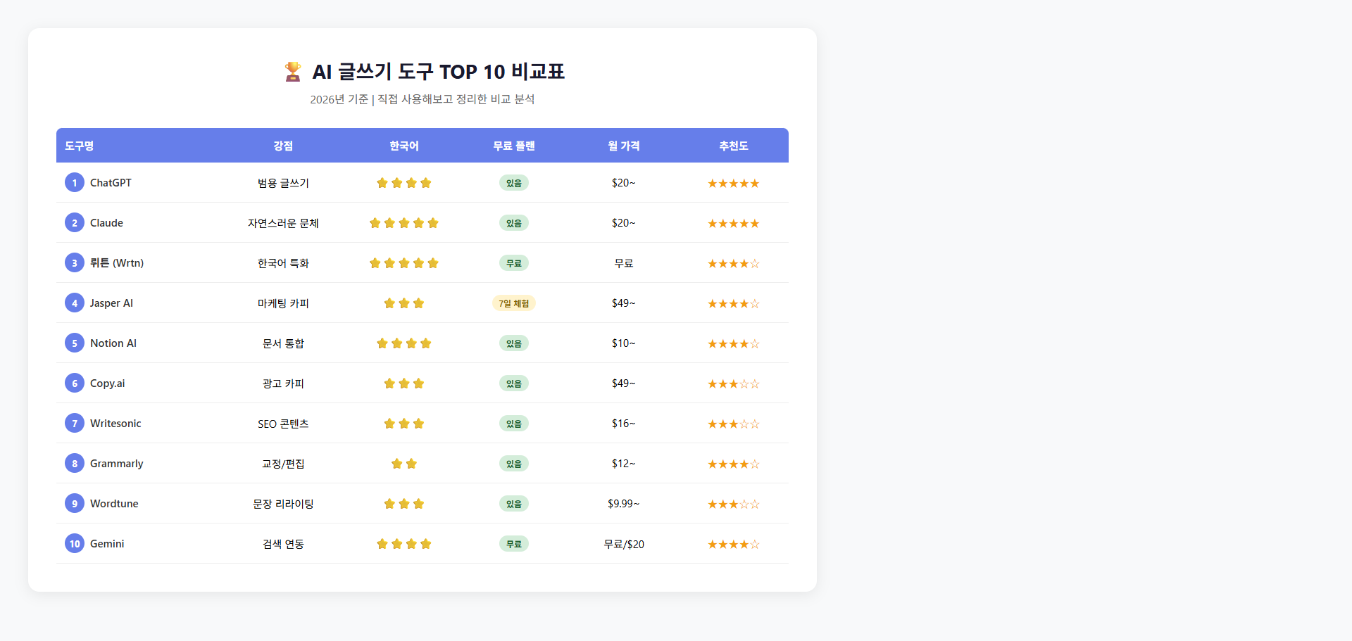 AI 글쓰기 도구 TOP 10 비교표