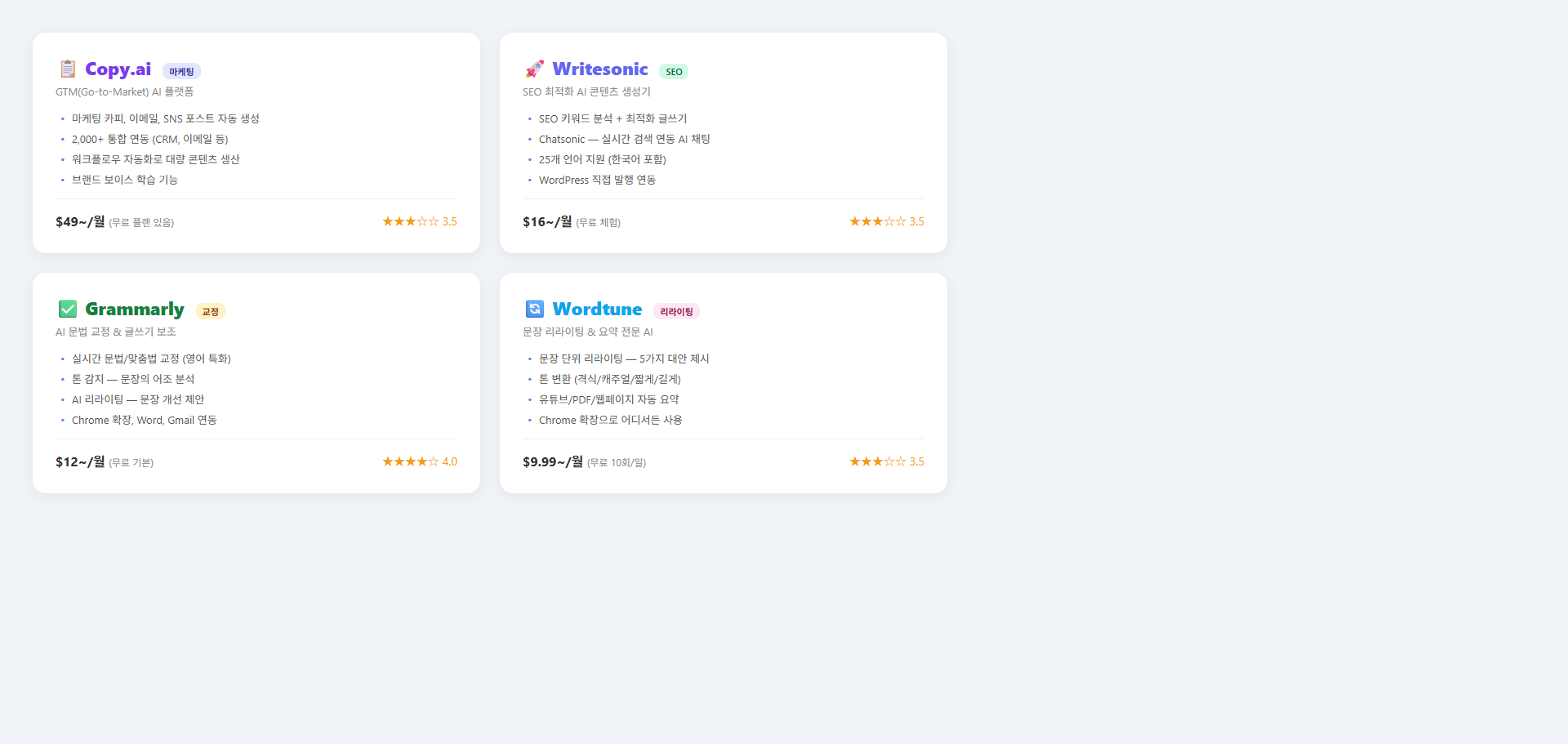 Copy.ai, Writesonic, Grammarly, Wordtune 비교